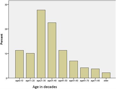 Clinical Epidemiology of Head Injury from Road-Traffic Trauma in a Developing Country in the Current Era